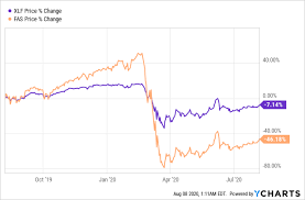 Fas A Vaccine Makes This A Buy Nysearca Fas Seeking Alpha
