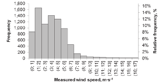 Frequency Distribution Of The Wind Speed Measurement Results