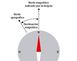 Imagen de Brújula apuntando al norte magnético