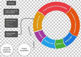 Process Flow Diagram Software Development Process Iteration