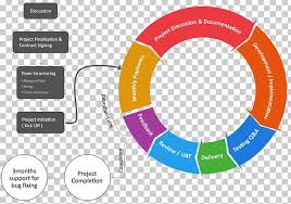 process flow diagram software development process iteration