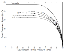 Il faudra donc intégrer la pression atmosphérique et la température dans la formule de calcul. Ariation Du Debit Masse D Air En Fonction De La Pression A Travers Le Download Scientific Diagram