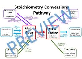 Stoichiometric Conversion Anchor Chart 8 5x11 Student Copy