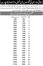 Salary Chart Scale Wise Increase In Salaries After 20