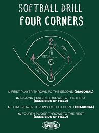 Four Corners Is A Fun Softball Drill You Can Play With Your Team Mates To Practice Coordination And Defense Softball Drills Softball Workouts Youth Softball