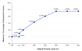 health insurance premium tax credits and cost sharing