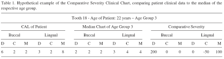 cross sectional evaluation of clinical parameters to select