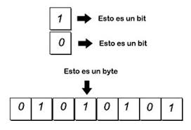 Resultado de imagen de BITS Y BYTES