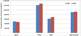 Rising Air Pollution Related Deaths Taking Heavy Toll On