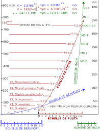 Echelle De Fujita Wikipedia