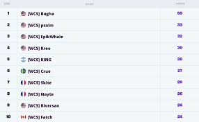 Will a surprising player be coming out on the top of the world cup leaderboards? Bugha Wins The Fortnite World Cup Solos Finals Recap And Standings