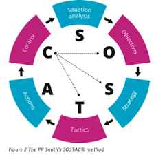 Marketing Communications Planning Using The Pasta Model Smart Insights Digital Marketing A Communications Plan Marketing Topics Marketing Communications Plan