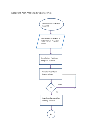 Penelitian ini bertujuan untuk menganalisis sikap konsumen terhadap produk fashion lokal dan impor yang akan berpengaruh terhadap keputusan konsumsi. Diagram Alir Praktikum Uji Material