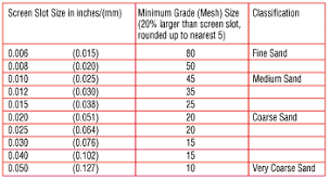 Determining Sand Pack Size 2003 01 28 National Driller