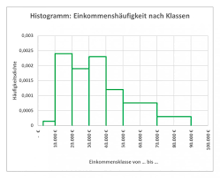 Histogramm Statistik Wiki Ratgeber Lexikon
