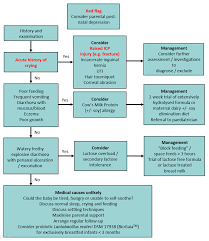 Clinical Practice Guidelines Unsettled Or Crying Babies