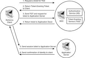 Cissp Studies 02 Access Control Flashcards Quizlet