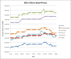 The Iron Ore Scrap Correlation Does It Correlate To Steel