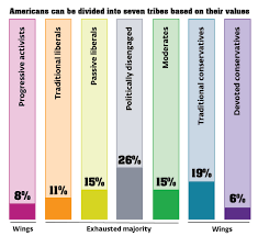 New Research Reveals Americas Seven Political Tribes