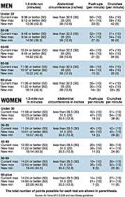 Af Fitness Requirements Military Workout Air Force Basic Training Army Basic Training