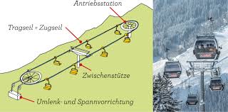Seilbahn Betriebssysteme Seilbahn Seil Bahn