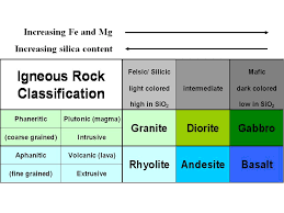 The Model Which Explains The Various Types Of Igneous Rocks