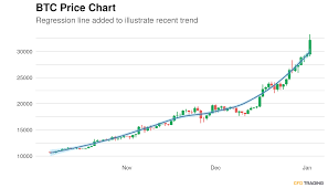 Bitcoin is listed on 81 exchanges with a sum of 400 active markets. Bitcoin Btc Price Near 32 771 75 Moves Up For The 6th Day In A Row In An Uptrend Over Past 90 Days Cfdtrading