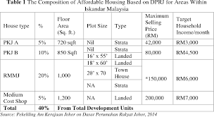 We did not find results for: Pdf Housing Affordability In The State Of Johor Semantic Scholar