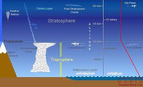 Atmosfer adalah selubung gas atau lapisan udara yang menyelimuti permukaan bumi. Mengenal Atmosfer Lapisan Yang Melindungi Bumi Kita