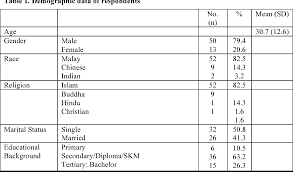 It's because many governments around the world (including our own) wants a certified letter confirming your marital status before you can get married to a foreigner. Translation And Validation Of The Malay Post Traumatic Stress Disorder Checklist For Civilians Semantic Scholar