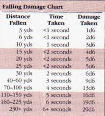When a creature takes damage from a single source equal to or greater than half its hit point maximum, it must succeed on a dc 15 constitution saving throw or suffer a random effect determined by a roll on the system shock table. Fall Damage Dungeons And Dragons Homebrew Dungens And Dragons Dungeon Master S Guide