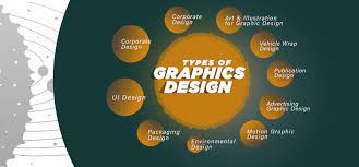 In the past, the tools that were. Different Types Of Graphic Design Updated 2021