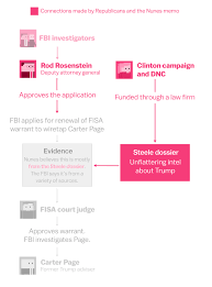 The Nunes Memo Explained With Diagrams Vox