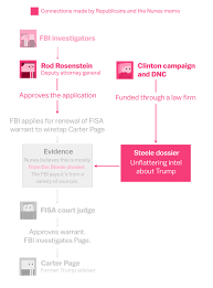 the nunes memo explained with diagrams vox