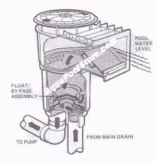 In any installation, there should be at least two main. Hayward Automatic Skimmer Vac Skim Vac Plate