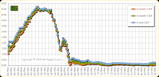 Mortgage Arm Indexes Treasury Bill Index T Bill