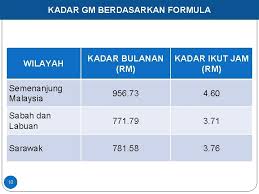 Tarikh kuat kuasa perintah gaji minimum baru mulai 1 jan 2020 ke atas semua majikan dan perintah tersebut akan diwartakan dalam masa terdekat. Pelaksanaan Perintah Gaji Minimum 2012 Akta Majlis Perundingan