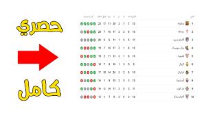بينما تجمد رصيد قادش عند 24 نقطة، ويشغل المركز التاسع على سلم ترتيب الليغا، بانتظار نتائج بقية. ØªØ±ØªÙŠØ¨ Ø§Ù„Ø¯ÙˆØ±ÙŠ Ø§Ù„Ø§Ø³Ø¨Ø§Ù†ÙŠ Ø§Ù„ÙŠÙˆÙ… 2020 2019 Ø¬Ø¯ÙˆÙ„ ÙƒØ§Ù…Ù„ Youtube