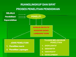 Penelitian atau riset sering digambarkan sebagai proses investigasi. Pengantar Metodologi Penelitian Pendidikan Landasan Dan Pelaksanaan Ppt Download