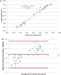 Evaluating The Aptima Hiv 1 Quant Dx Hcv Quant Dx And Hbv