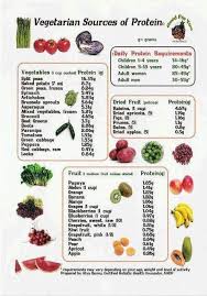 Charts Charts Charts Everything From Your Best Source Of Protein From Vegetables Spices That Heal To Wha Vegetarian Protein Sources Vegetarian Protein Food