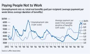 Arthur B Laffer Unemployment Benefits Arent Stimulus Wsj