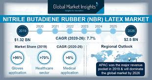 Gloves manufacturing process can be different according to the gloves type. Nitrile Butadiene Rubber Latex Market Statistics Analysis 2026