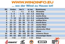 Ptc windchill r10 no pain gui customize without ptc fxxx jca rule. Windskala Windrechner Windeinheiten Umrechnung