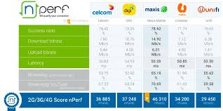Test internet speed maxis one home fibre 30mbps download & upload speed #maxisone #fibreoptic #30mbps. Nperf Maxis Has The Fastest Mobile Internet Connection In 1h2020