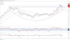 It´s one of the easiest patterns to identify. Gold Silver Price Analysis Key Levels To Watch For Xau Usd Xag Usd