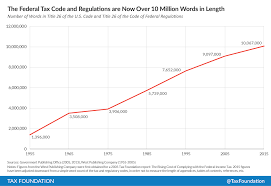 Federal Tax Laws And Regulations Are Now Over 10 Million