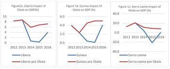 Who ebola response team summary. 2014 2015 West Africa Ebola Crisis Impact Update