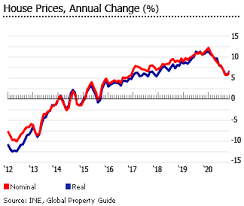 Even though the pandemic drastically impacted the sector in 2020, better days are expected in 2021. Investment Analysis Of Portuguese Real Estate Market