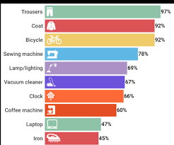 Please descale your coffee machine with gaggia descaler in every 2 months time. Https Repaircafe Org En Wp Content Uploads Sites 2 2019 05 Repairmonitor Analysis 2018 English Pdf